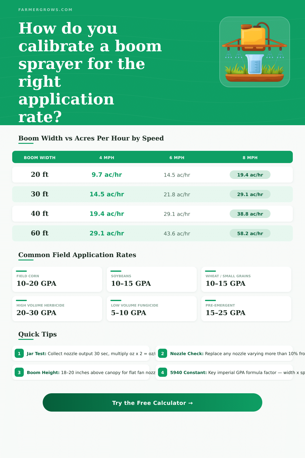 Boom Sprayer Calibration Calculator – GPA & Coverage