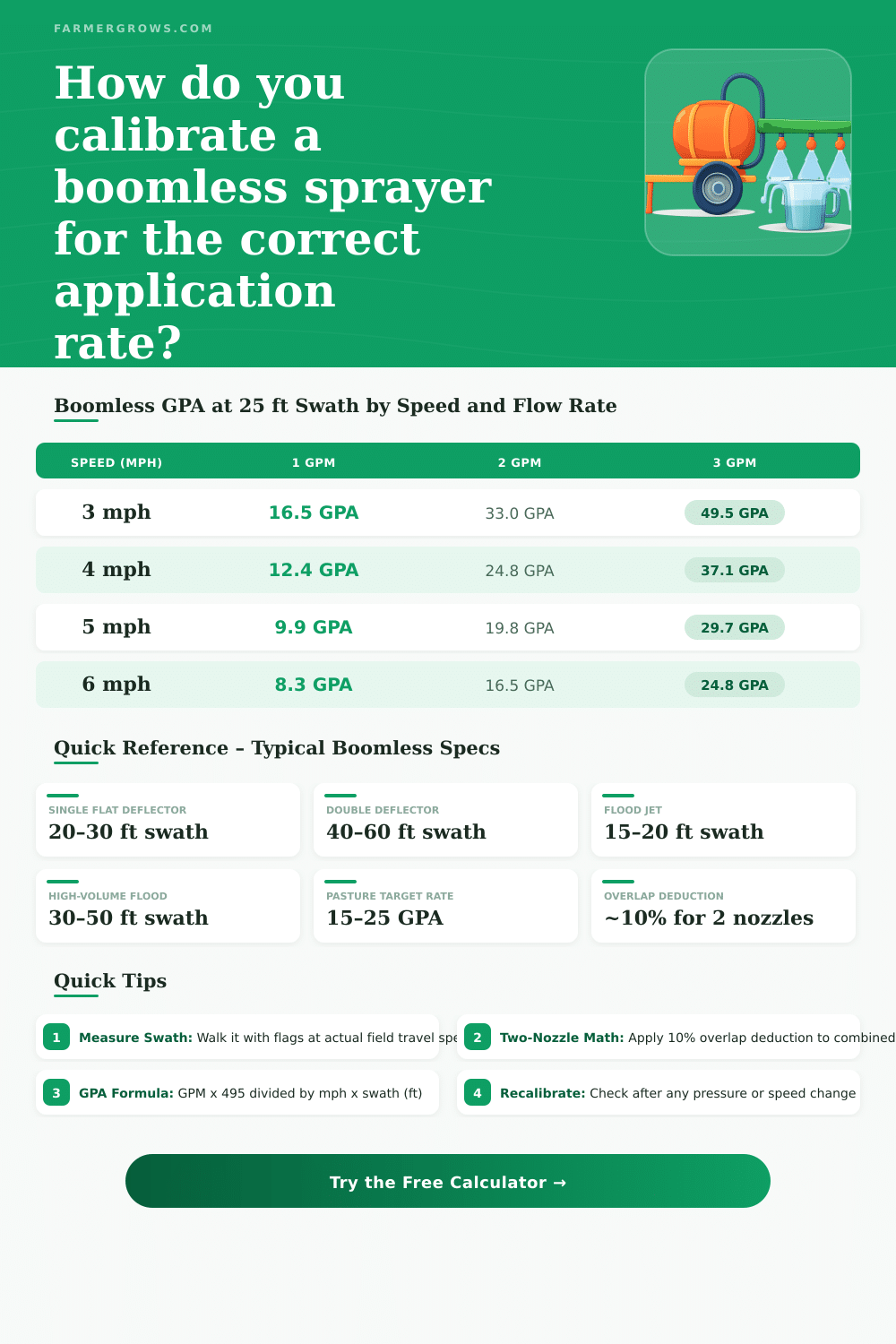 Boomless Sprayer Calibration Calculator – GPA