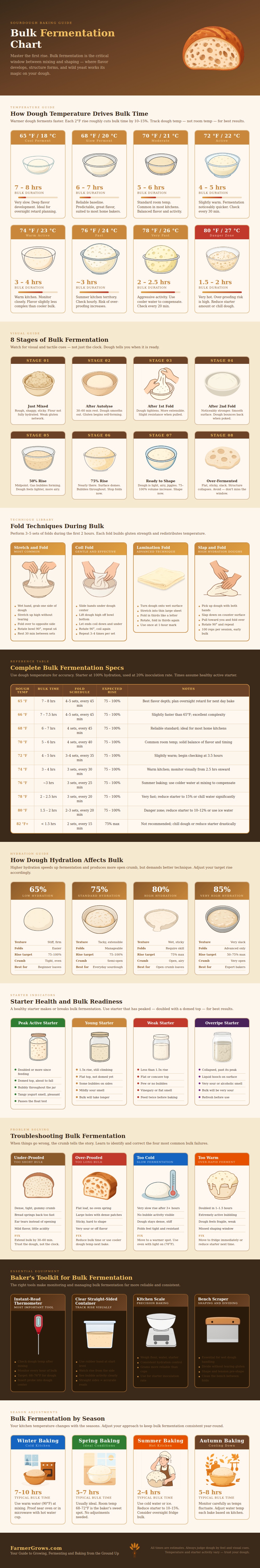 Bulk Fermentation Chart