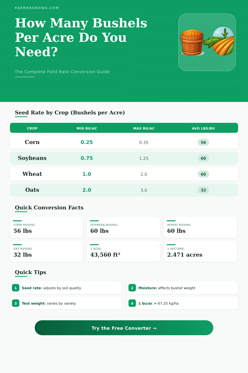 Bushel to Acre Converter: Calculate Field Application Rates