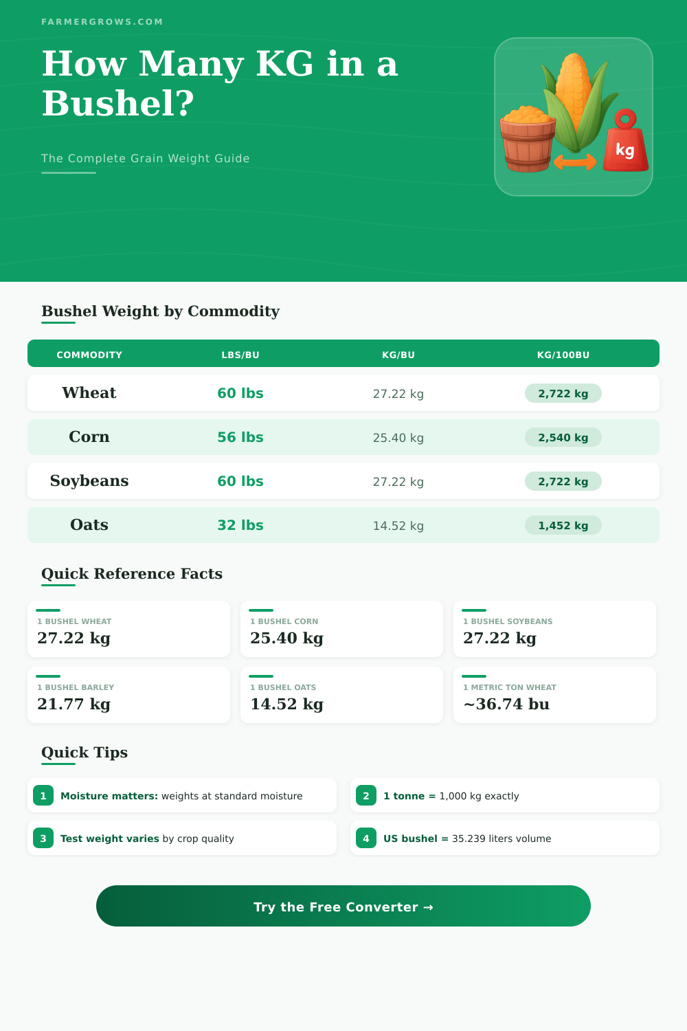 Bushel to KG Converter – Instant Grain Weight Calculator