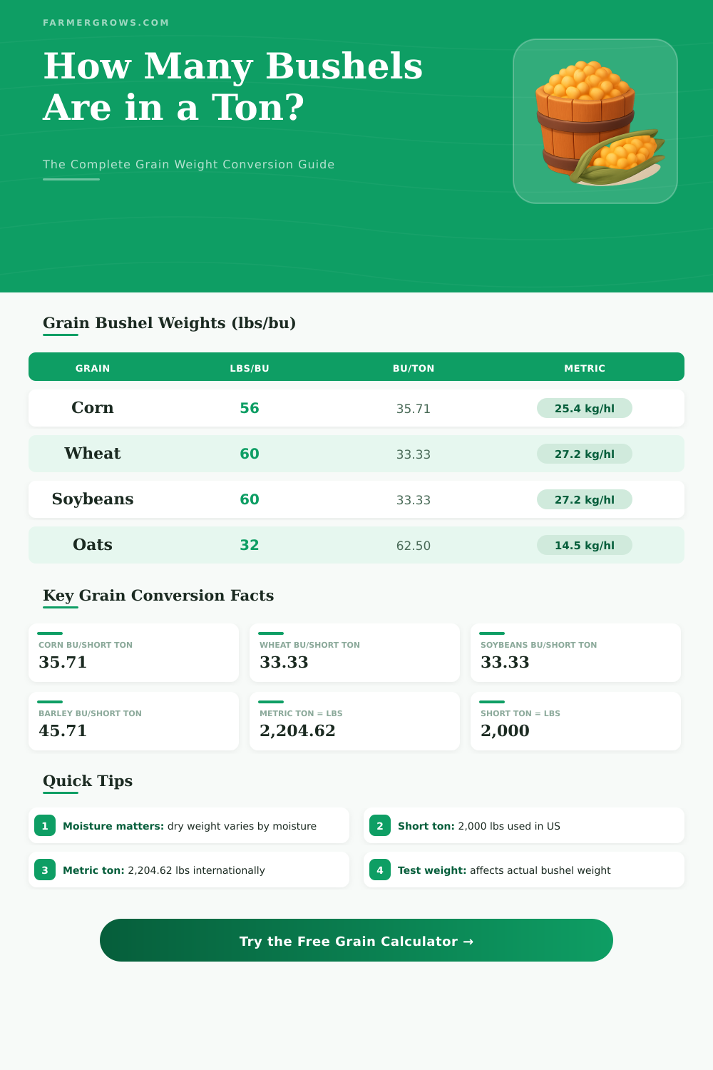 Bushel to Ton Calculator – Grain Weight Converter
