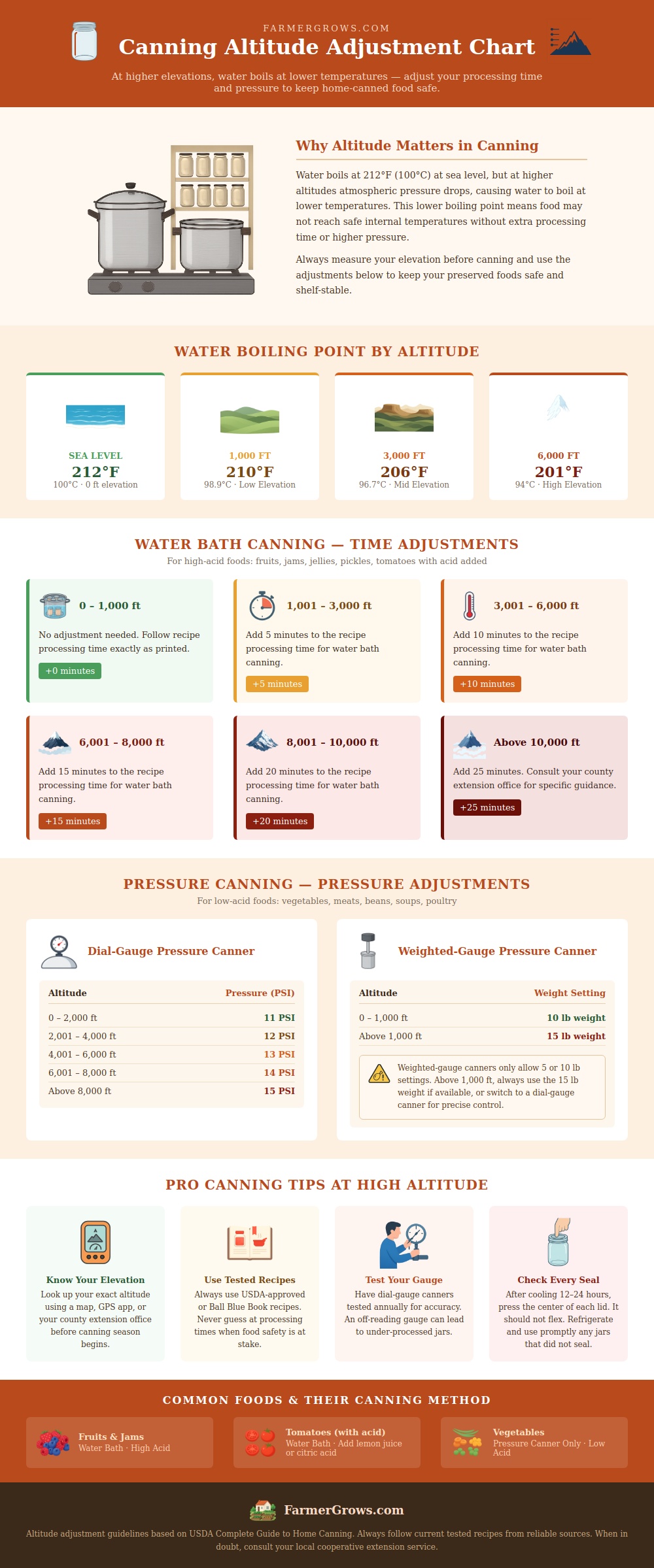 Canning Altitude Adjustment Chart