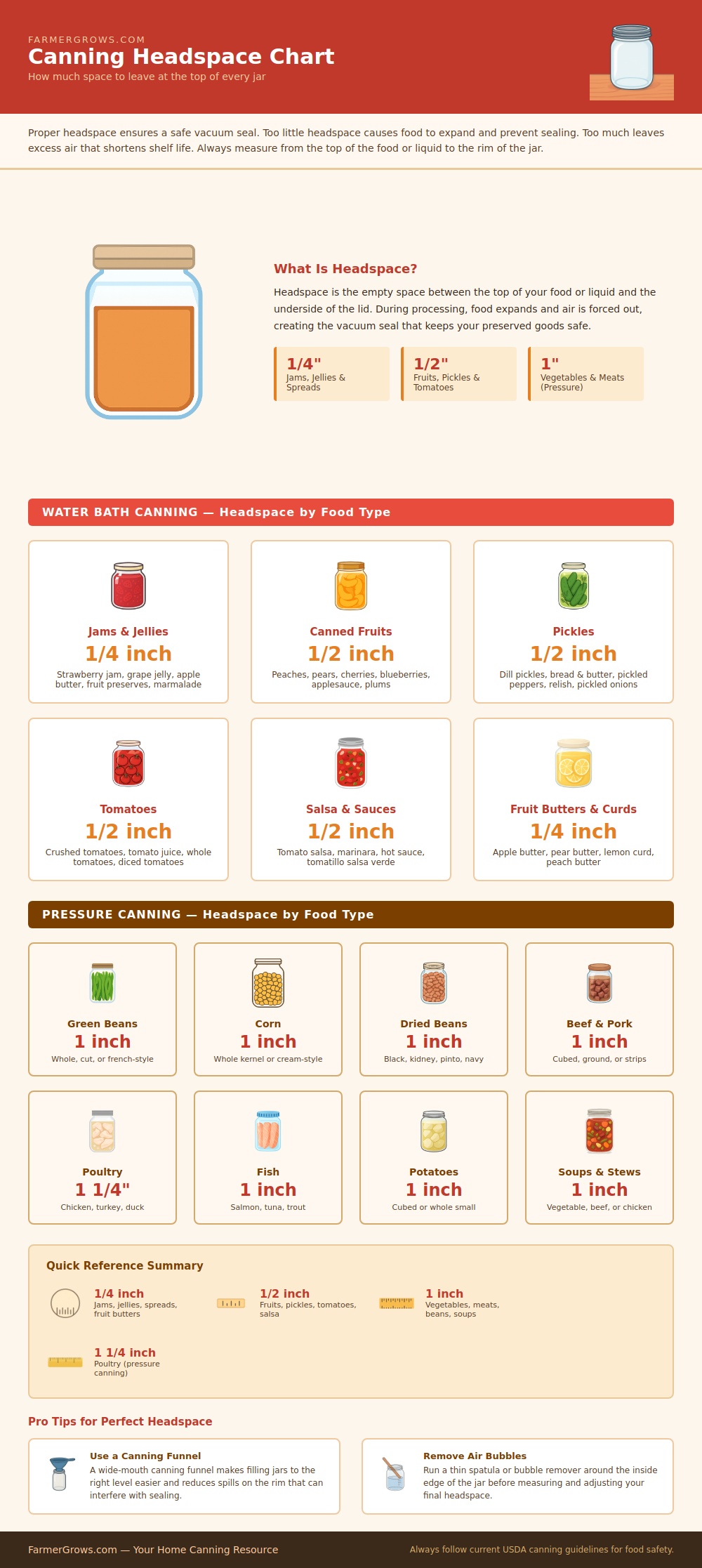 Canning Headspace Chart