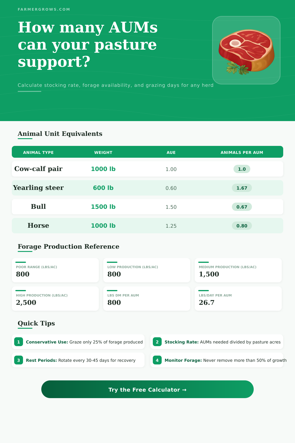 Cattle AUM Calculator — Rangeland Grazing Management