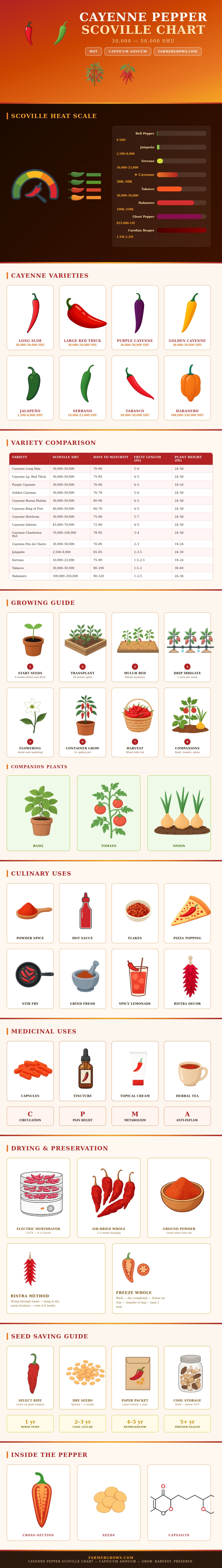 Cayenne Pepper Scoville Chart