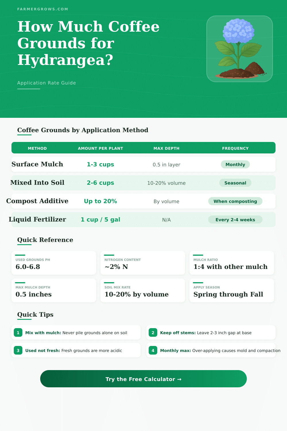 Coffee Grounds for Hydrangea Calculator: How Much to Use