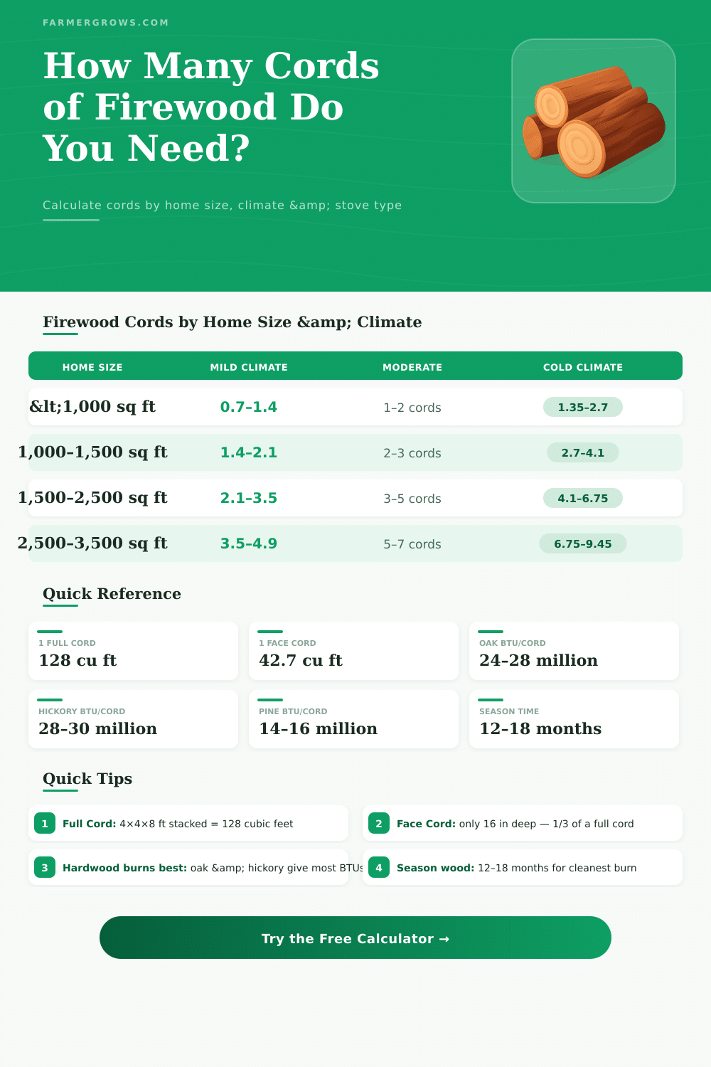 Cord Firewood Calculator – How Many Cords Do You Need?