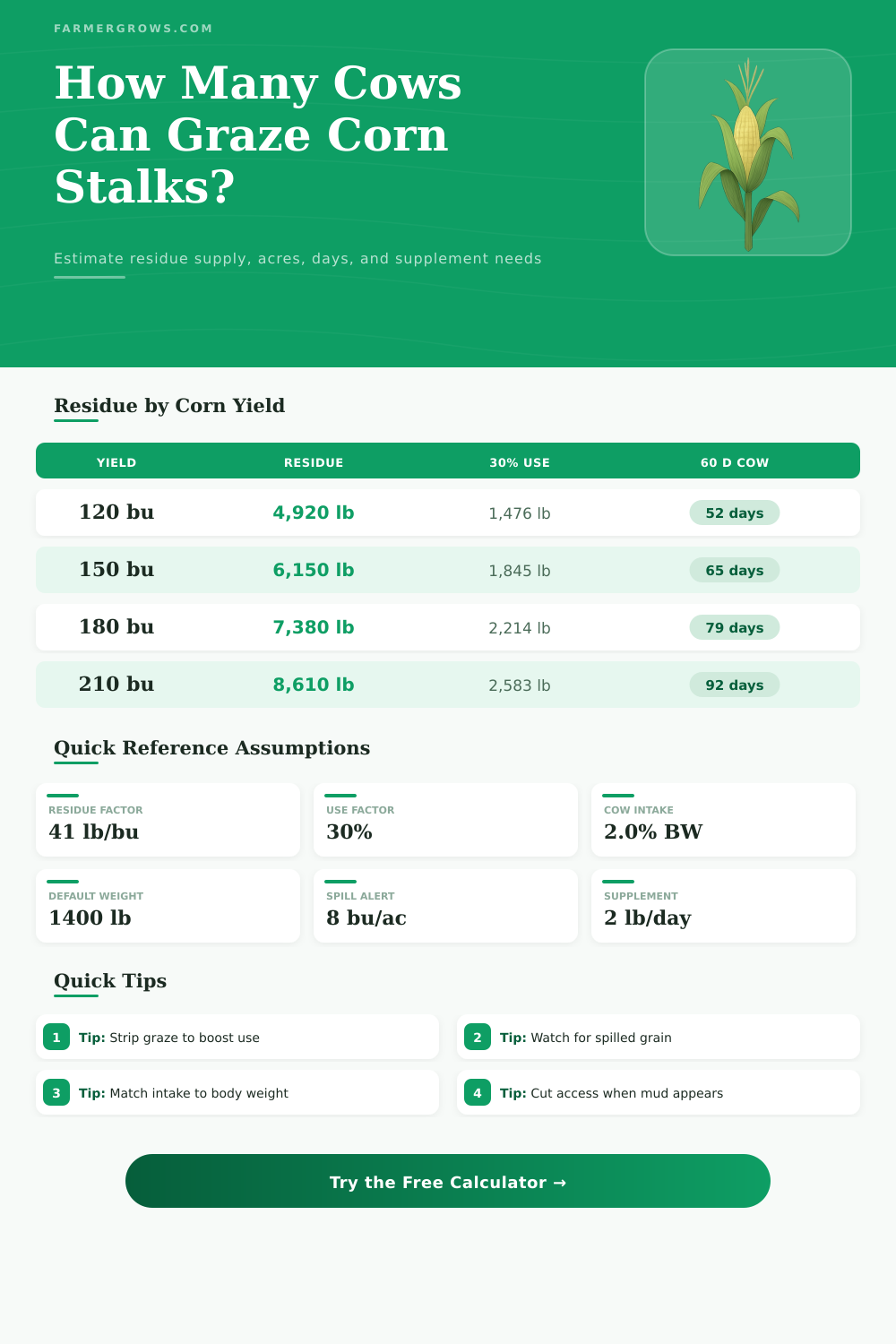 Corn Stalk Grazing Calculator