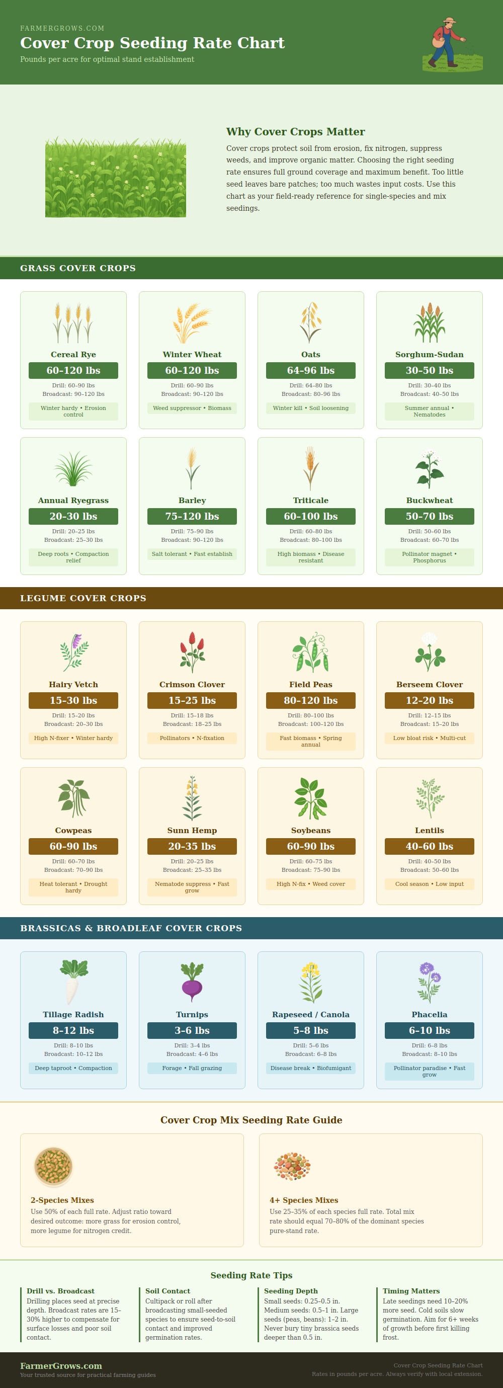 Cover Crop Seeding Rate Chart