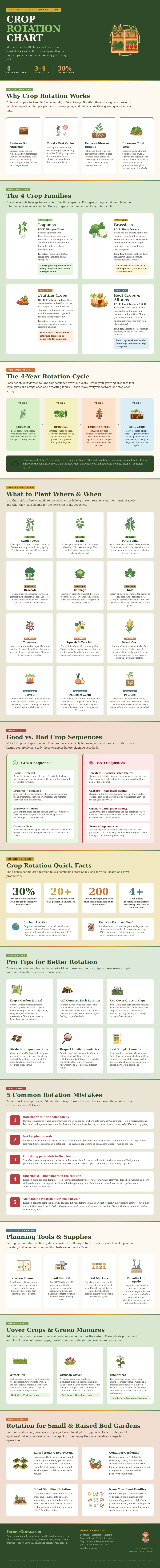 Crop Rotation Chart