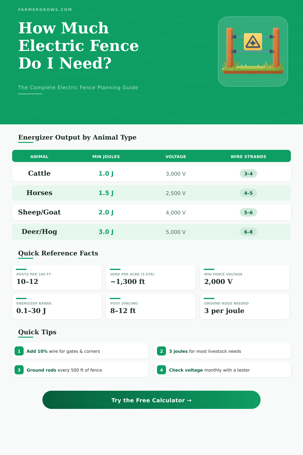 Electric Fence Calculator: How Much Wire & Energizer Do I Need?