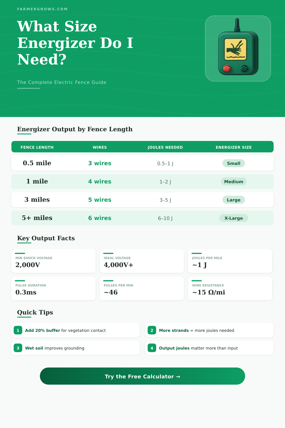 Electric Fence Energizer Calculator: What Size Do I Need?