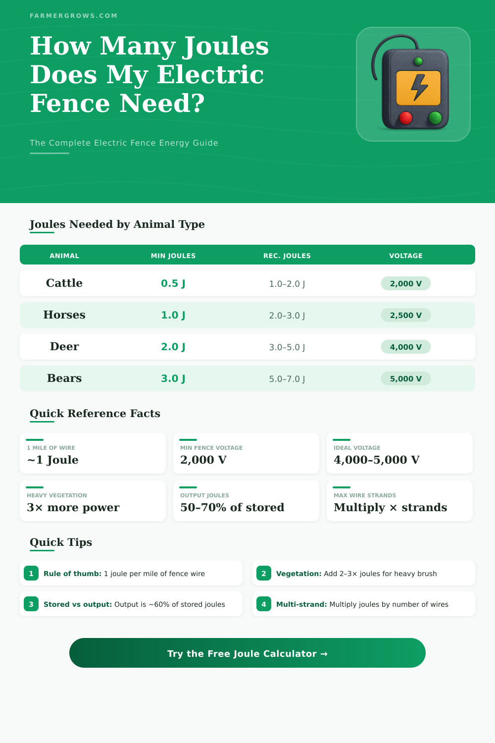 Electric Fence Joule Calculator: How Many Joules Do I Need?