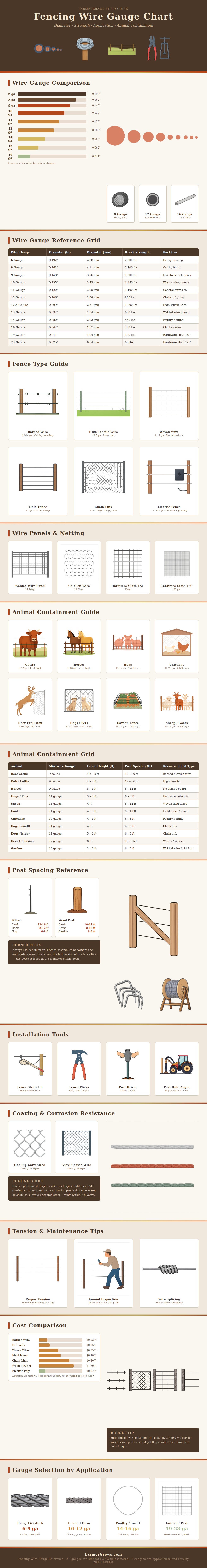 Fencing Wire Gauge Chart