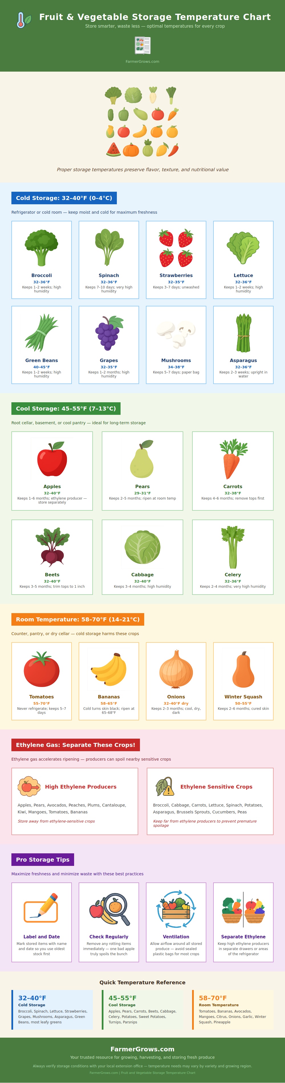 Fruit And Vegetable Storage Temperature Chart