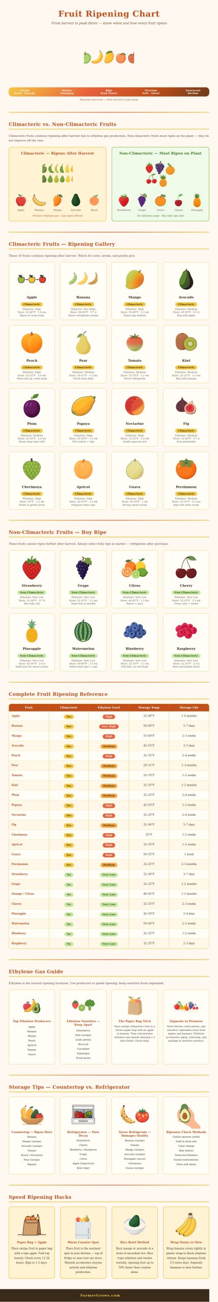 Produce Ripen Chart Fruit Ripening Chart - Farmer Grows