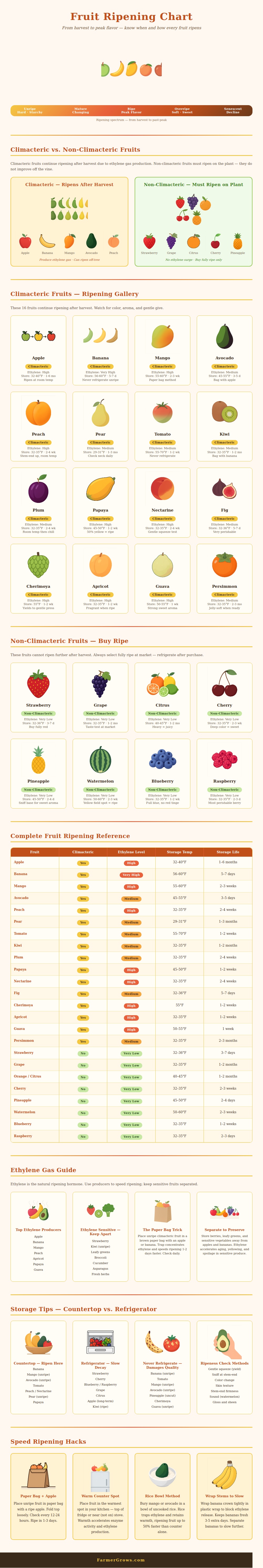 Fruit Ripening Chart