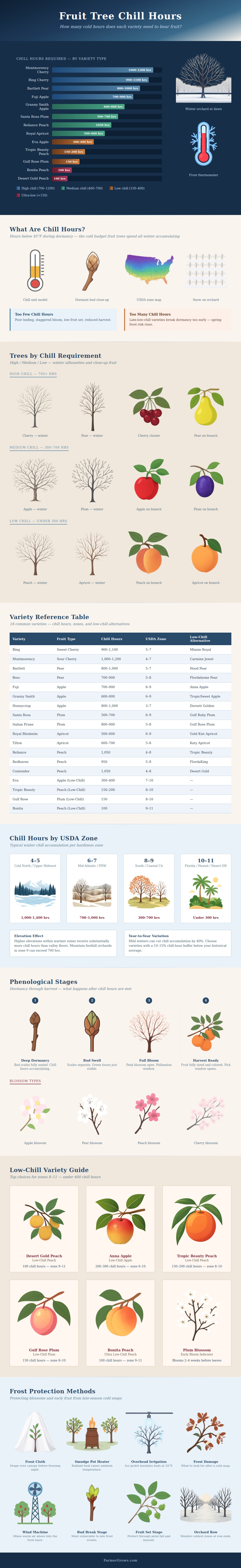 Fruit Tree Chill Hours Chart