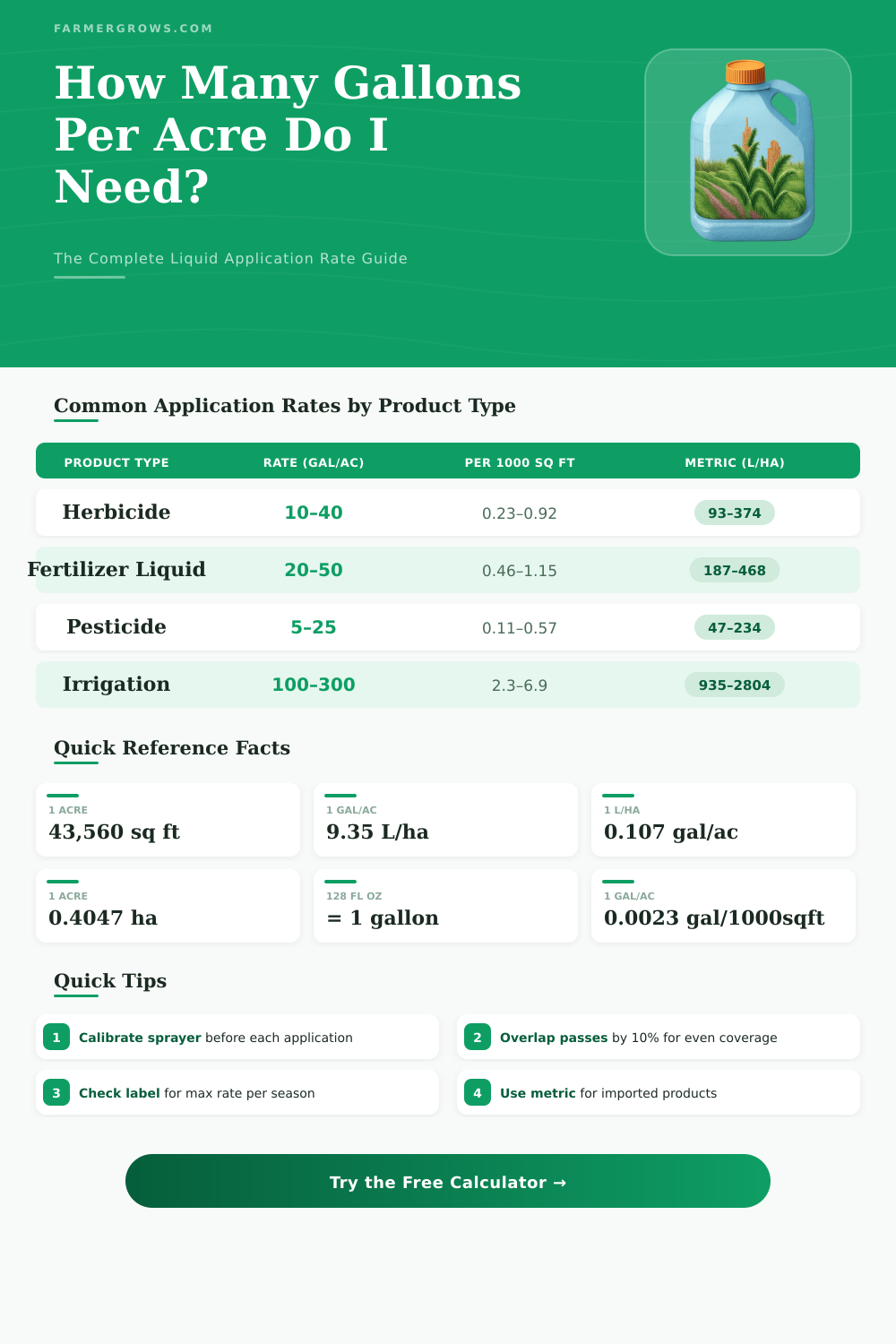Gallon Per Acre Calculator: How Much Liquid Do I Need?