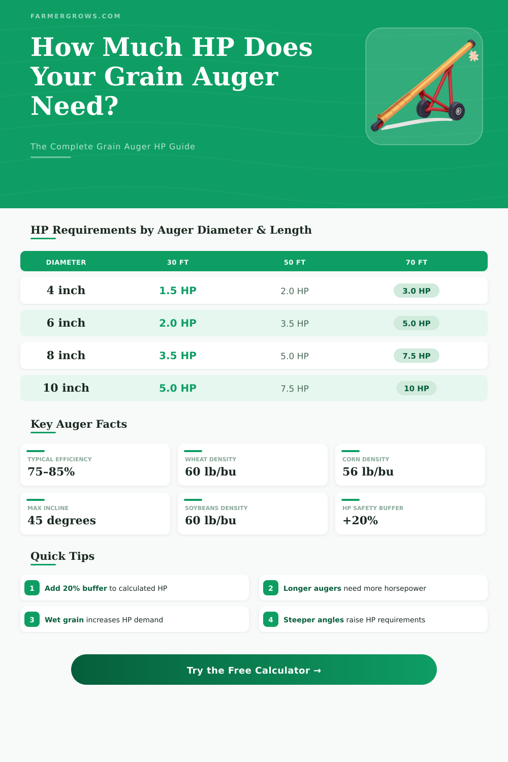 Grain Auger Horsepower Calculator – Find the Right HP