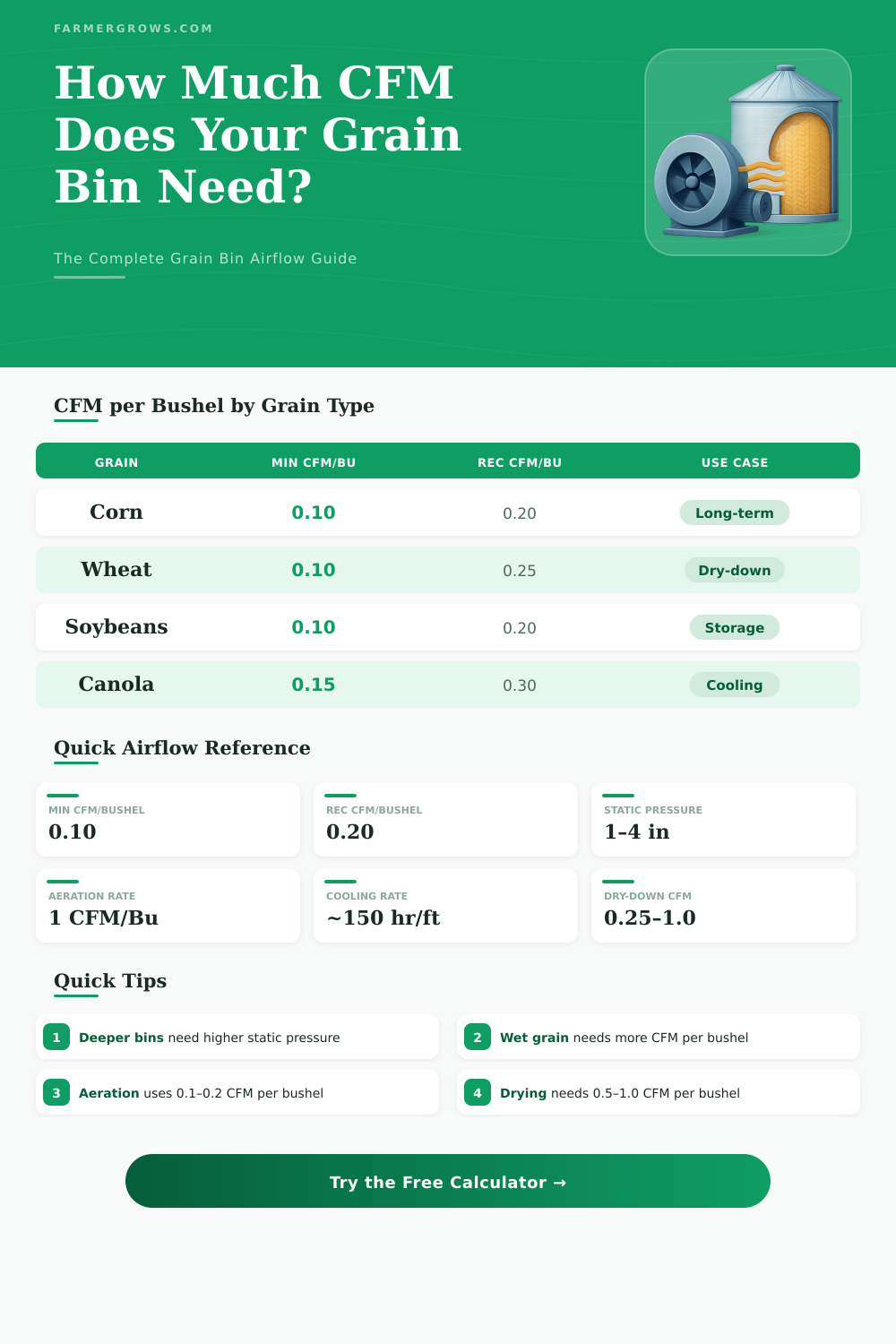 Grain Bin Fan CFM Calculator – Find the Right Airflow