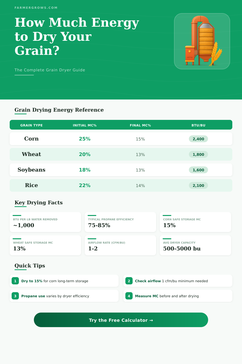Grain Dryer Calculator: How Much Energy Do I Need?