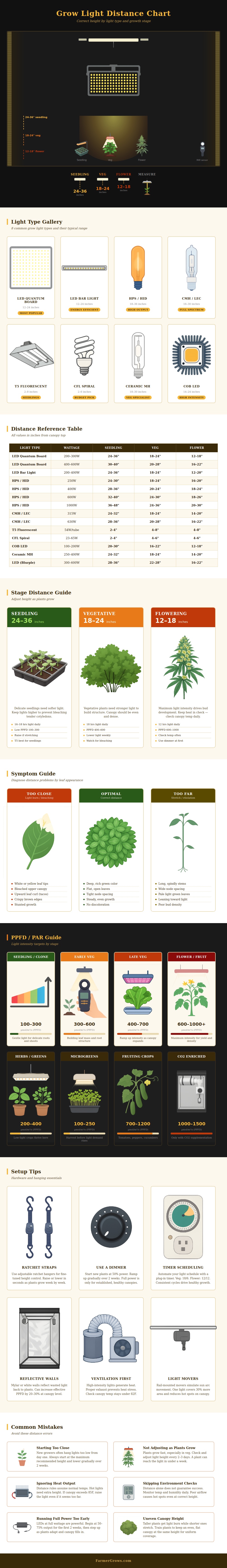 Grow Light Distance Chart