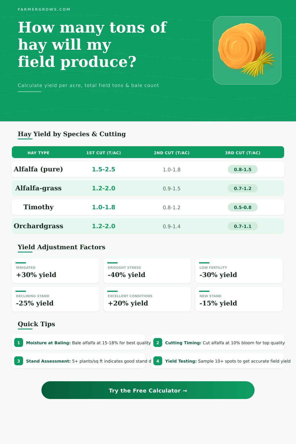 Hay Yield Calculator | FarmerGrows