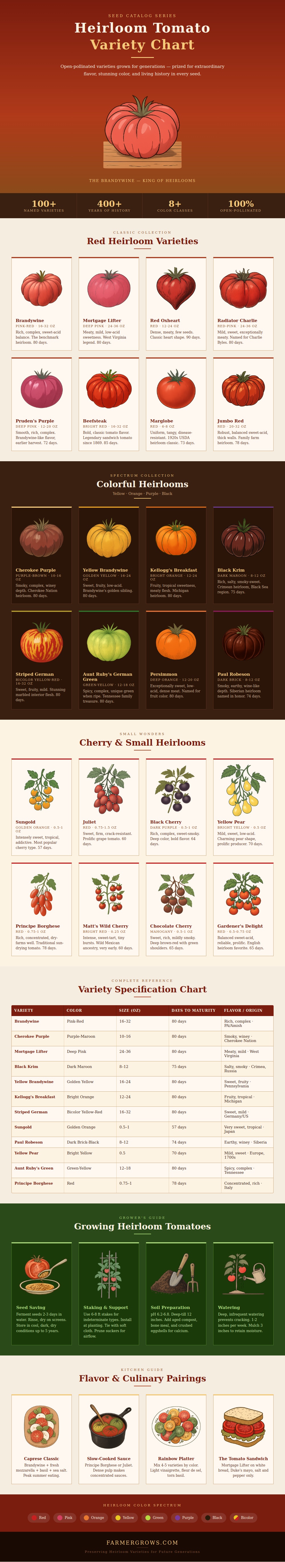 Heirloom Tomato Variety Chart