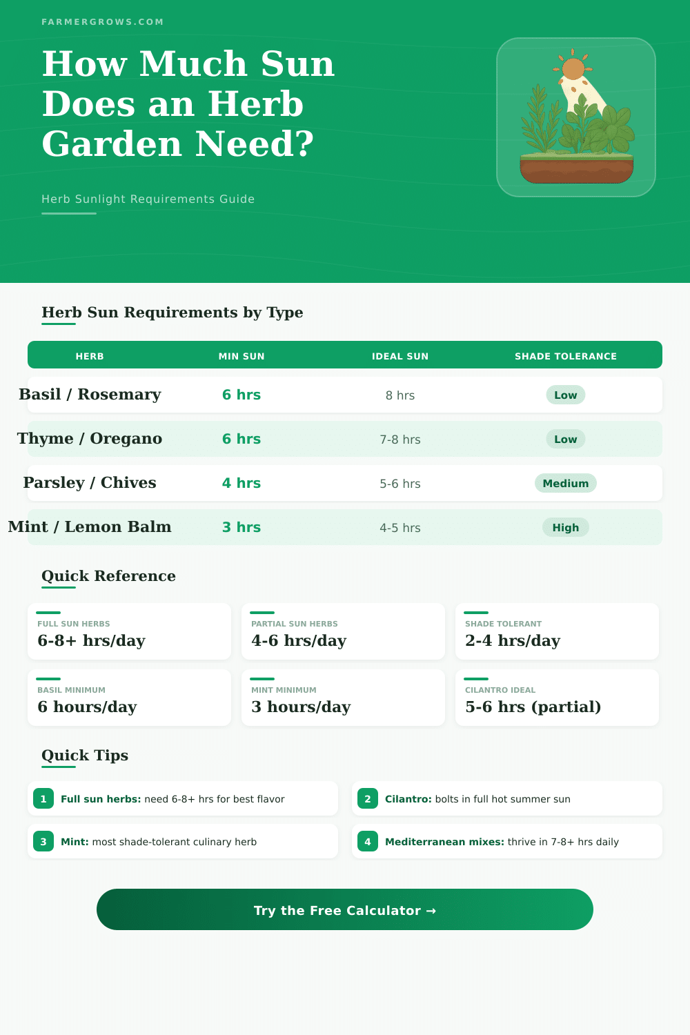 Herb Garden Sun Calculator: How Much Sun Do Herbs Need