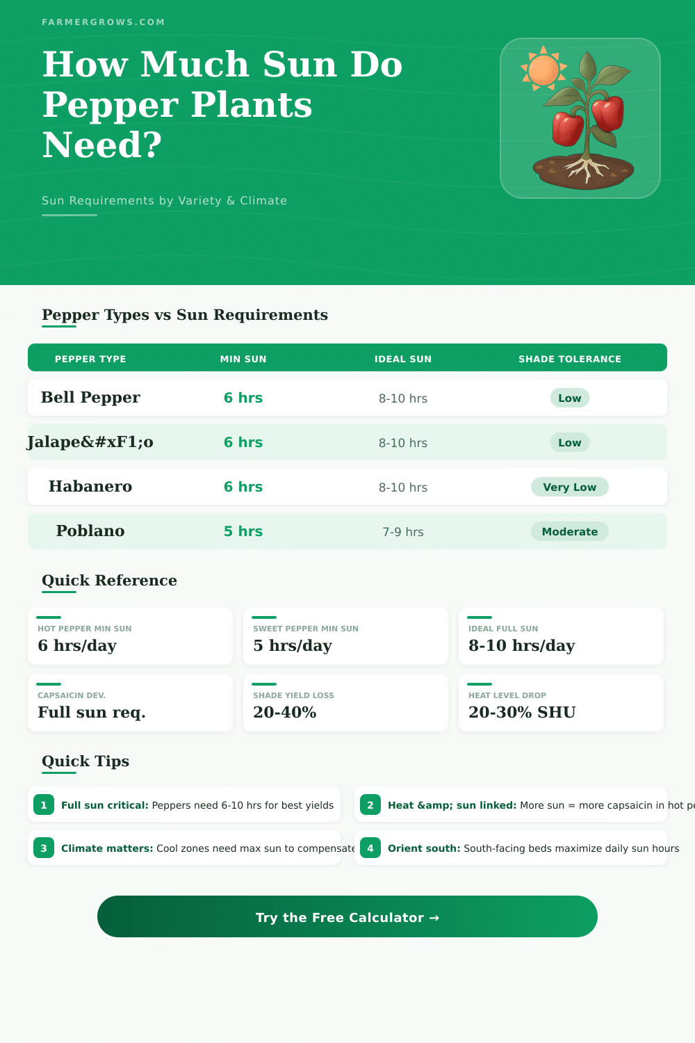 How Much Sun Do Pepper Plants Need Calculator