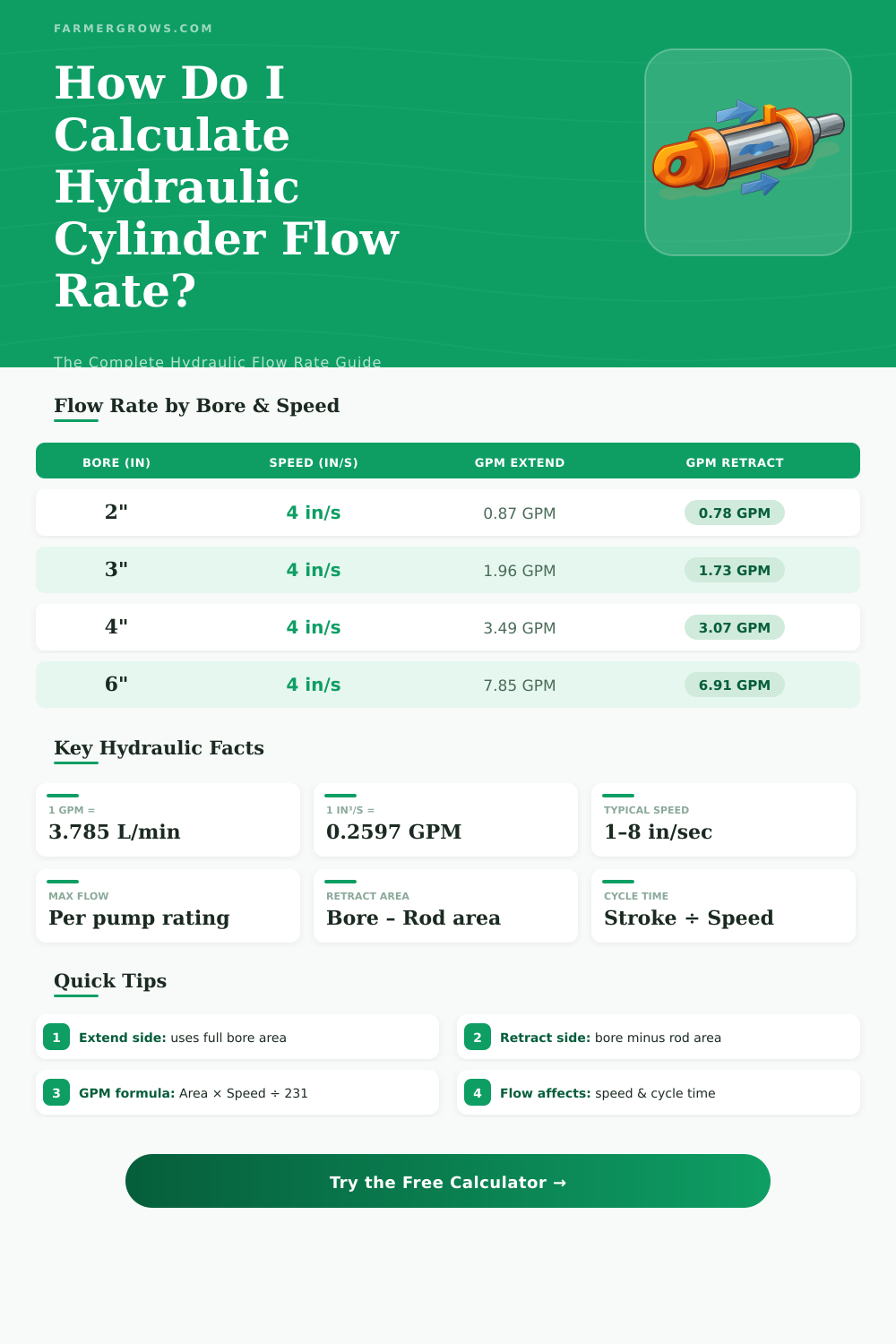 Hydraulic Cylinder Flow Rate Calculator: Find GPM Instantly