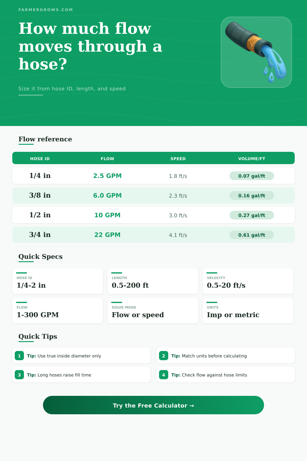 Hydraulic Hose Flow Rate Calculator