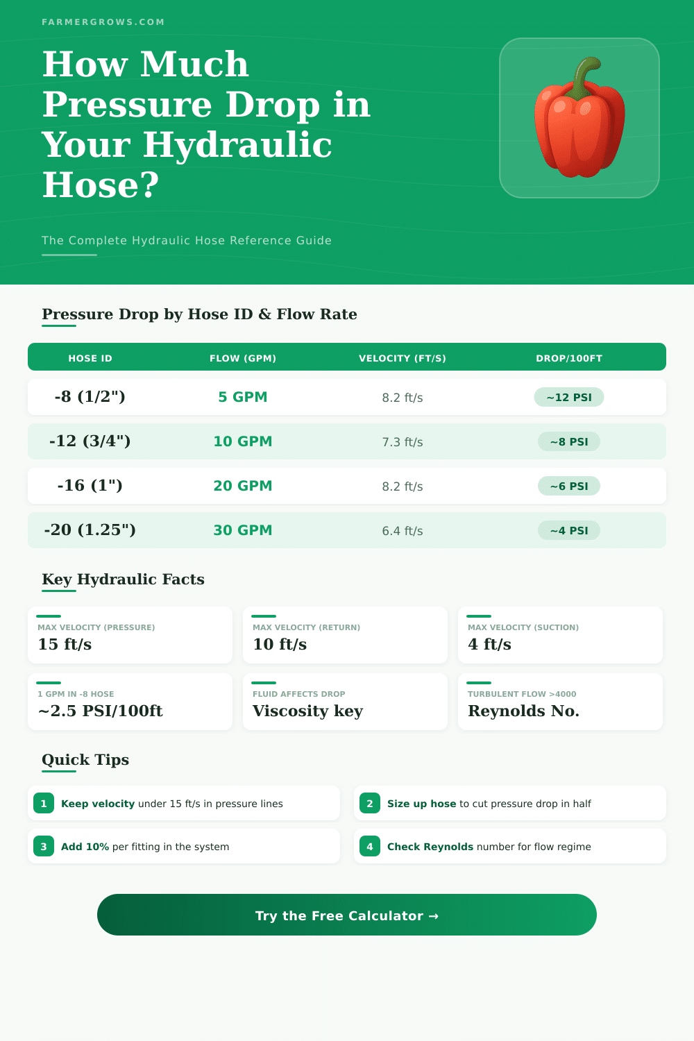Hydraulic Hose Pressure Drop Calculator: Find Flow Loss Fast