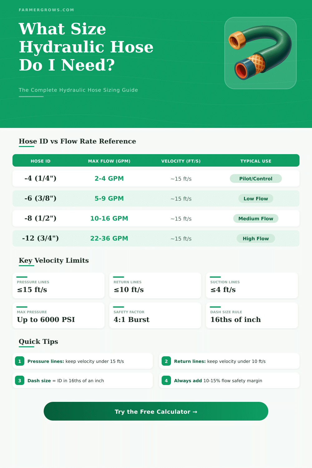 Hydraulic Hose Size Calculator: Find the Right Hose Fast