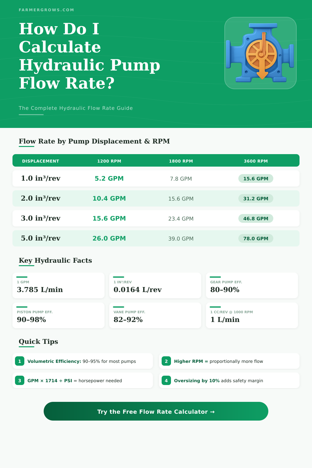 Hydraulic Pump Flow Rate Calculator: Find GPM Fast