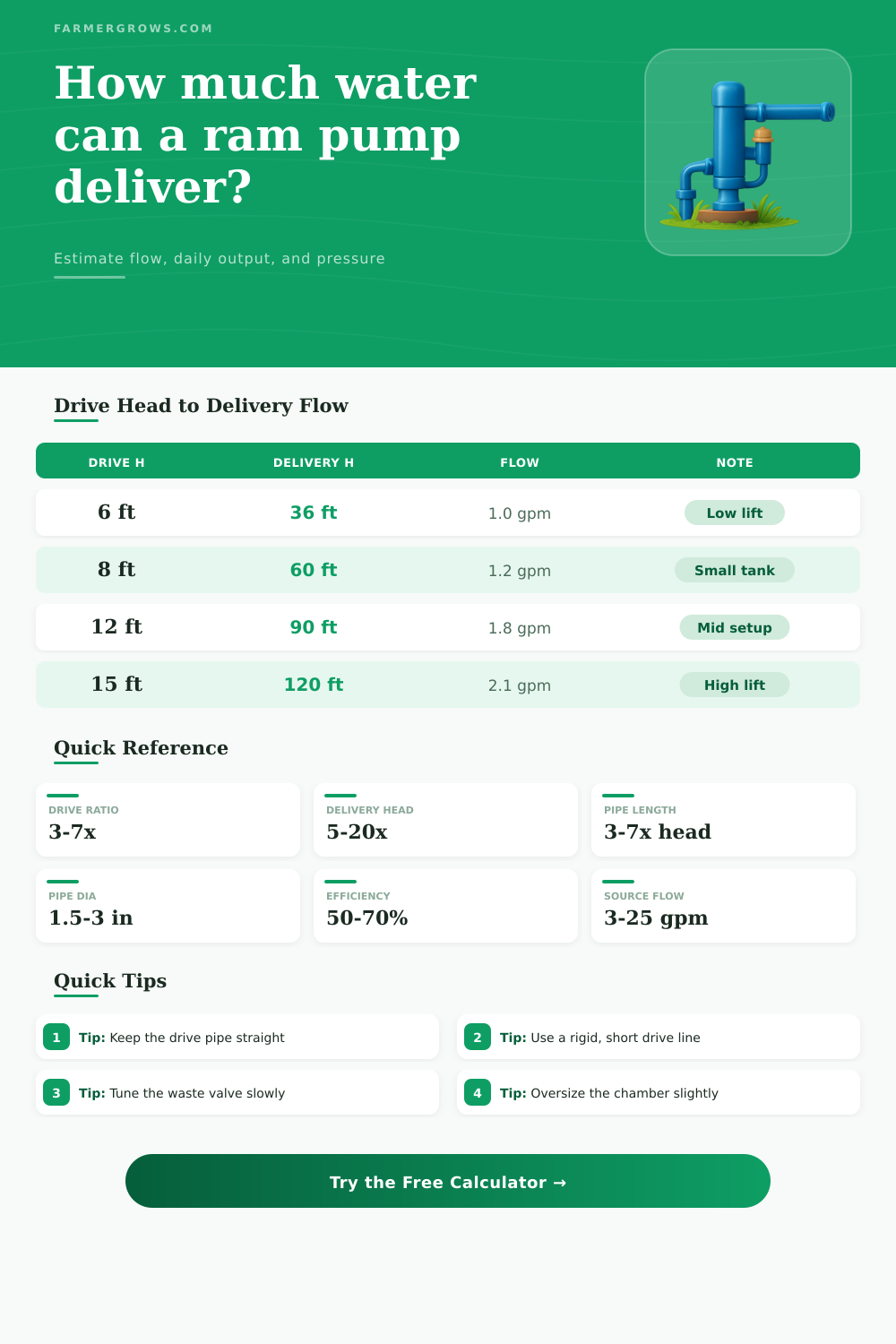 Hydraulic Ram Pump Calculator