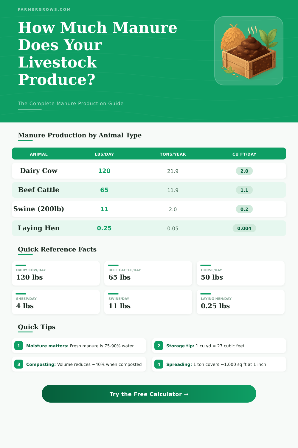 Manure Production Calculator: How Much Manure Do I Need?