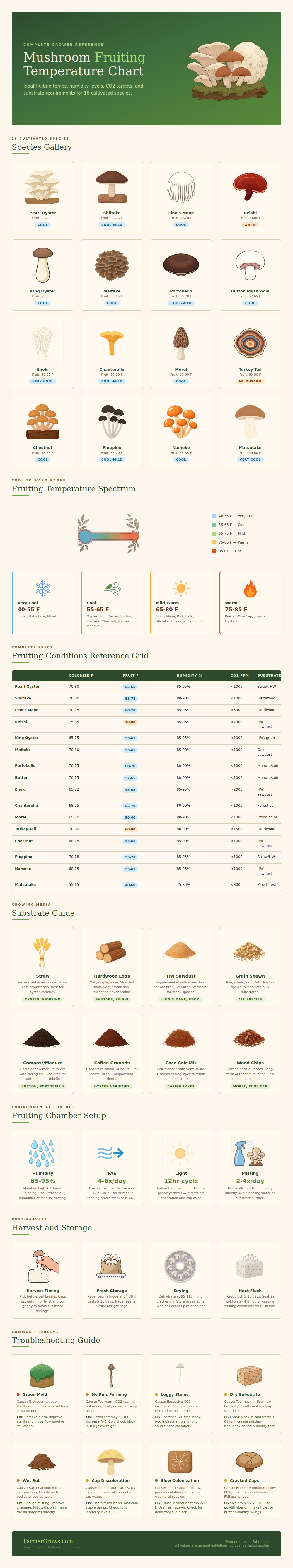 Mushroom Fruiting Temperature Chart