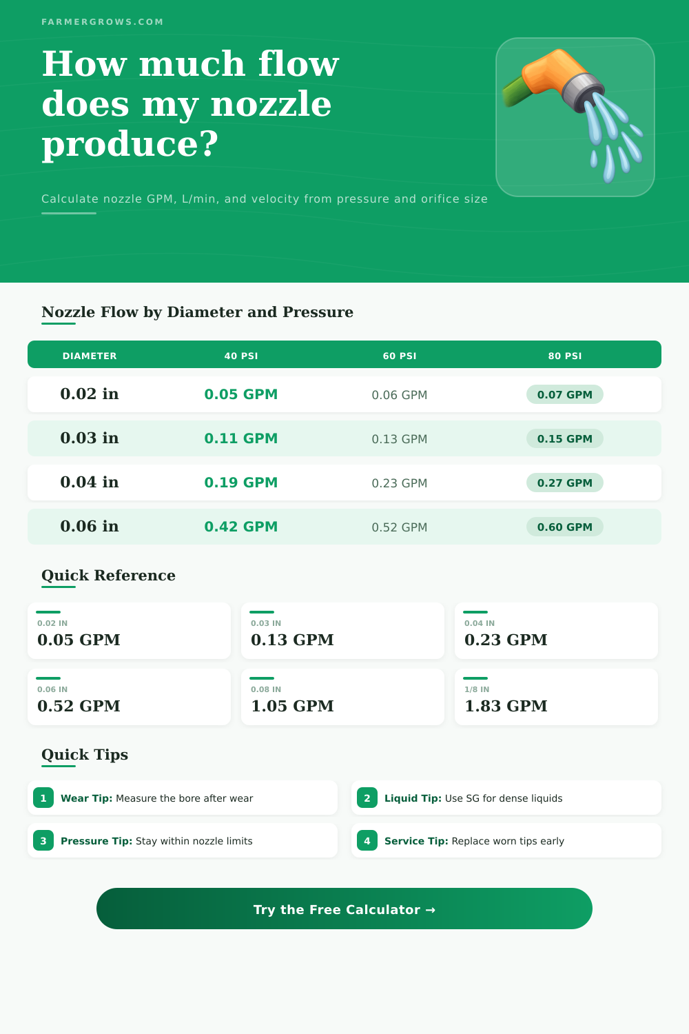 Nozzle Flow Rate Calculator