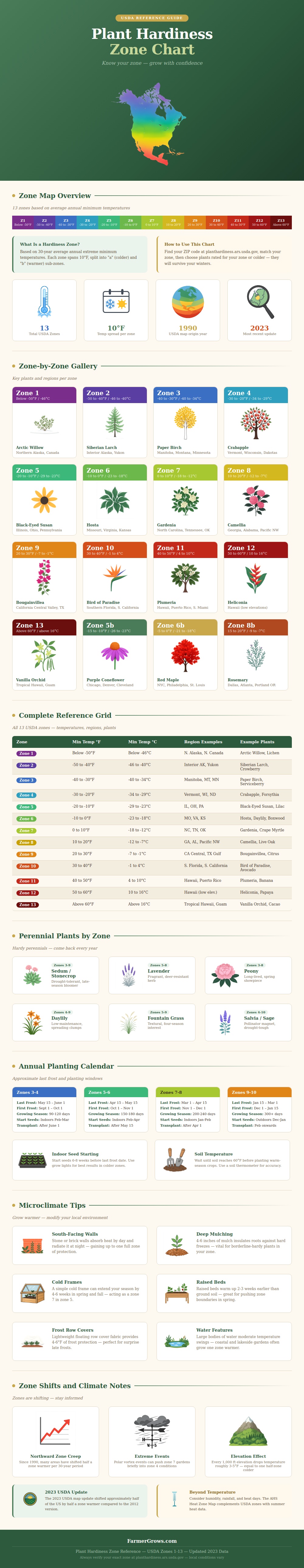 Plant Hardiness Zone Chart