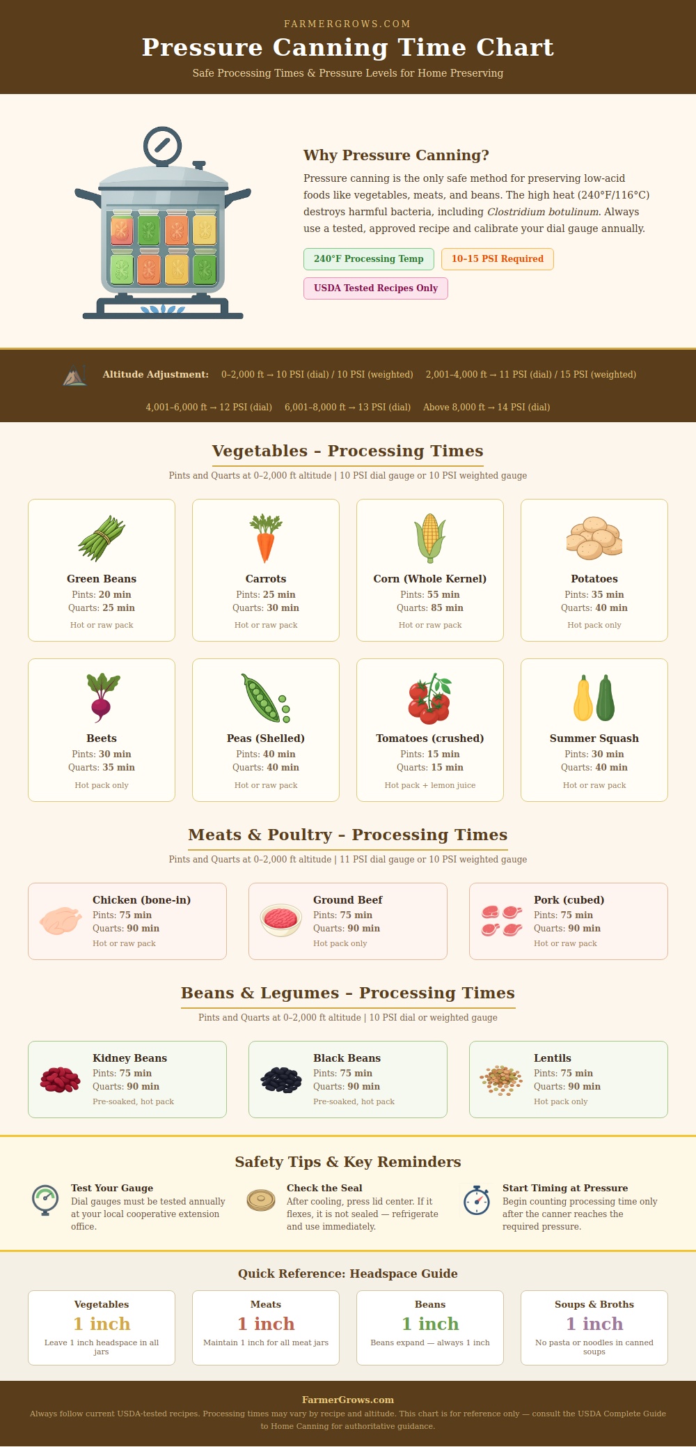 Pressure Canning Time Chart