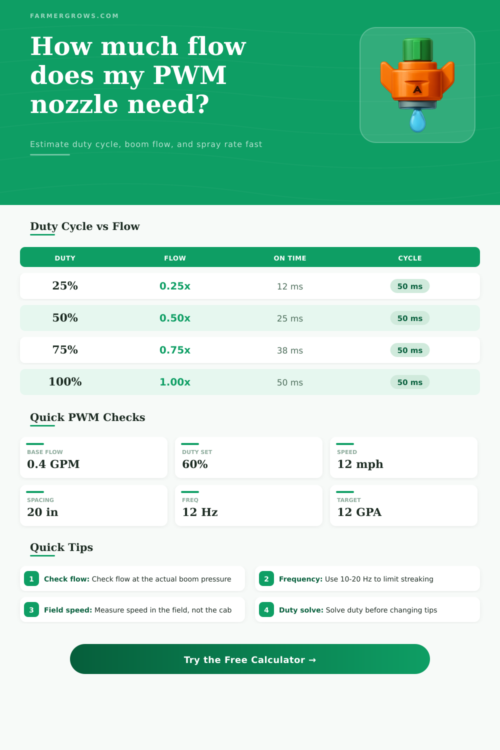 PWM Nozzle Calculator for Flow, Rate and Duty