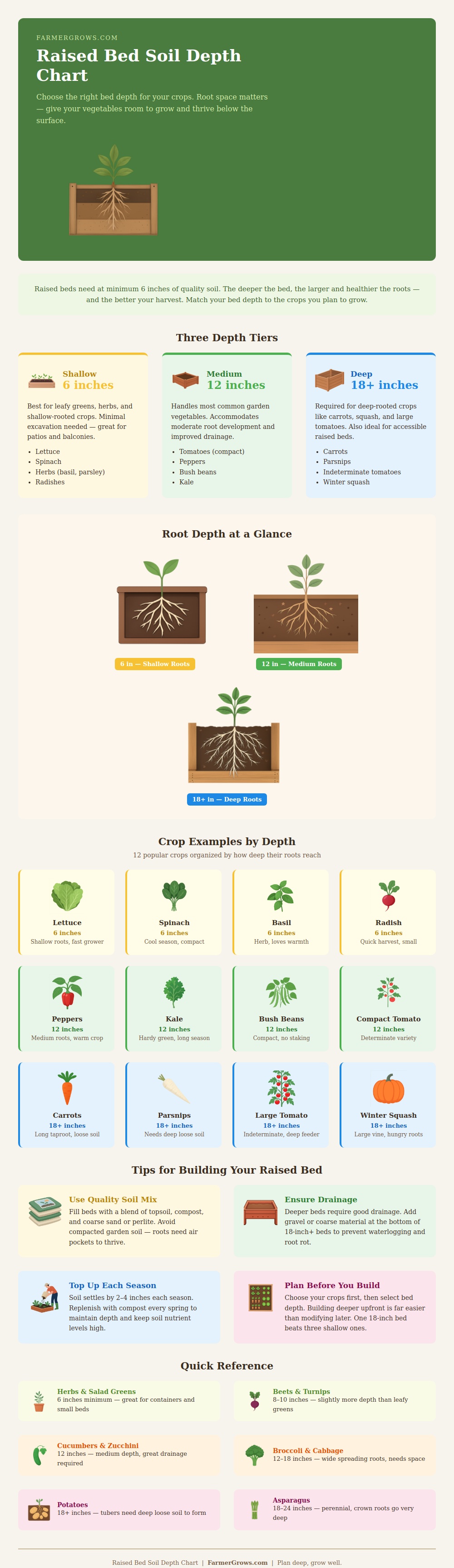 Raised Bed Soil Depth Chart