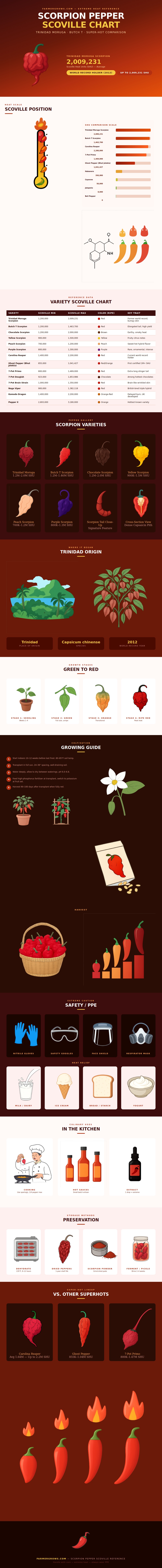 Scorpion Pepper Scoville Chart