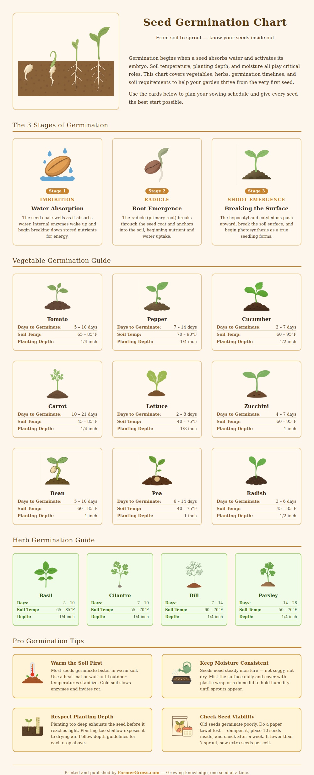 Seed Germination Chart
