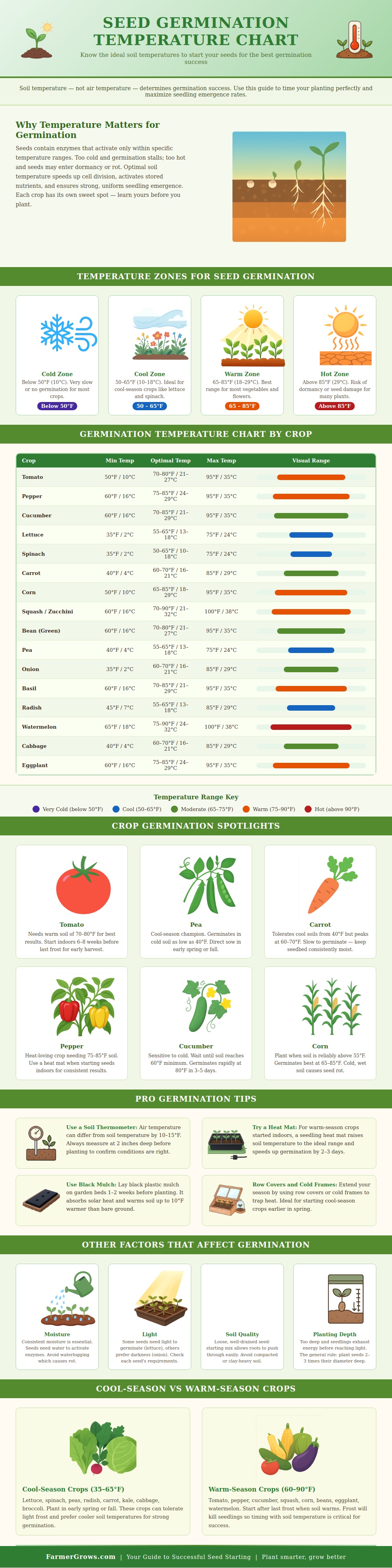 Seed Germination Temperature Chart