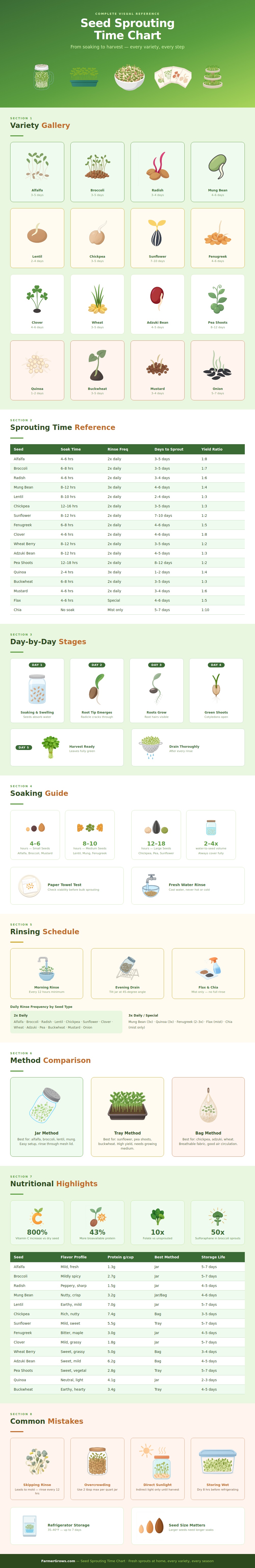 Seed Sprouting Time Chart
