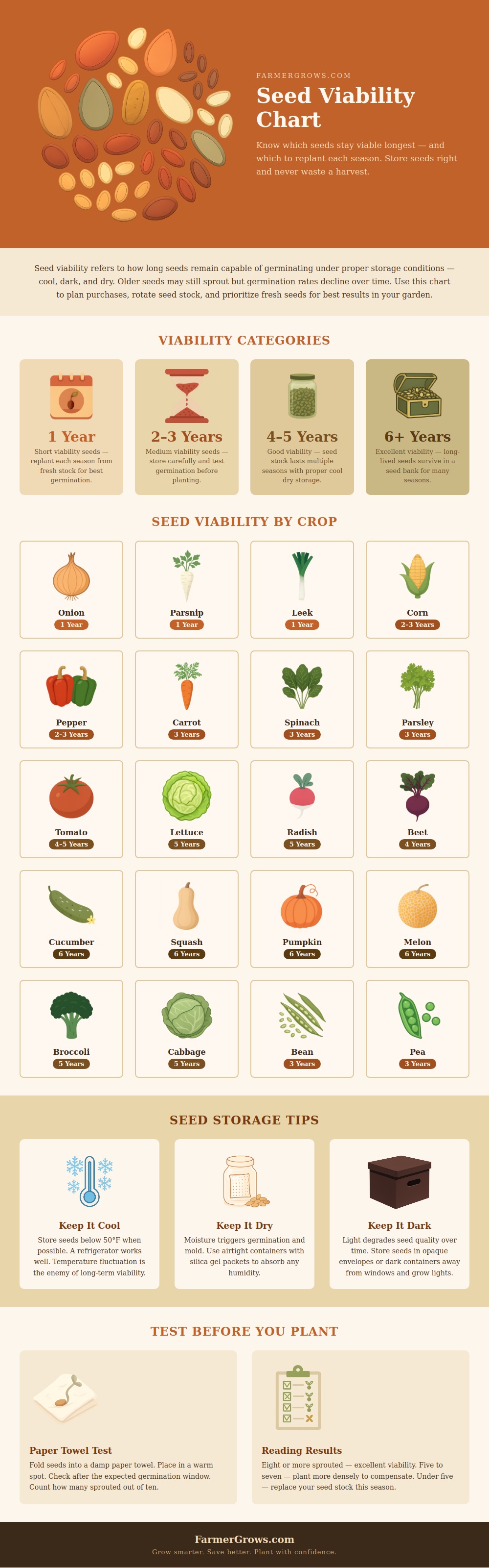 Seed Viability Chart
